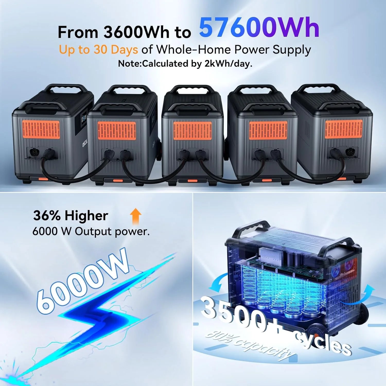 Portable Power Station 6000W with 2X200W Solar Panel, 3600Wh Lifep04 Solar Generator for Home Use, Outdoor Camping, Powermax 6000