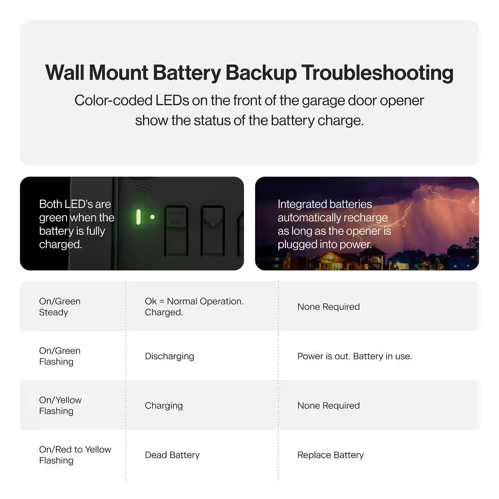 Signature Series Ultra-Quiet Wall Mount Smart Garage Door Opener with Battery Backup, Wi-Fi, Wireless Wall Console