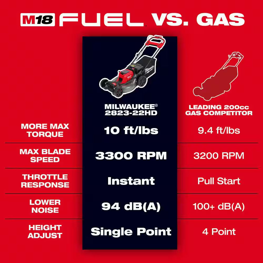 M18 FUEL Brushless Cordless 21 in Dual Battery SP Mower W/ FORGE Starter Kit, Backpack Blower, Chainsaw, Pole Saw