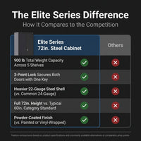 Elite Series 36 In. W X 72 In. H X 24 In. D 22-Gauge 5-Shelf Steel Freestanding Garage Storage Cabinet in Black — Comparison