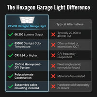Hexagon Garage Lights, 66300LM, 6500K 15 Grid Systems Honeycomb Hexagonal Garage LED Lights, DIY Cool White Car Detailing Ceiling Lighting Bright Shop Light for Gym Basement Workshop — Comparison