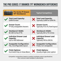 Pro Series 17 Drawer 7FT Workbench — Comparison