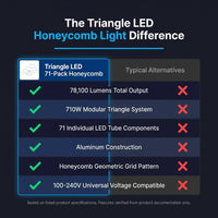 Triangle LED Garage Light - 71 Pack Hexagonal Lights, 710W 78100LM Super Bright Garage Ceiling Lights, Larger Size Honeycomb Light for Warehouse Workshop Gym Basement Car Care Wash Room — Comparison